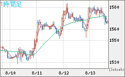 米ドル/ビットコインチャート（USD/XBT）1時間足
