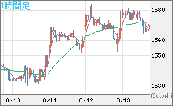 米ドル/ビットコインチャート（USD/XBT）1時間足