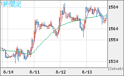 米ドル/ビットコインチャート（USD/XBT）1時間足