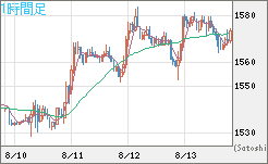 米ドル/ビットコインチャート（USD/XBT）1時間足