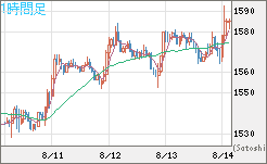 米ドル/ビットコインチャート（USD/XBT）1時間足
