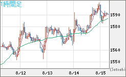米ドル/ビットコインチャート（USD/XBT）1時間足