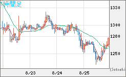 米ドル/ビットコインチャート（USD/XBT）1時間足
