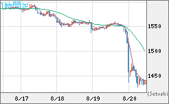 米ドル/ビットコインチャート（USD/XBT）1時間足