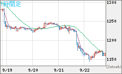 米ドル/ビットコインチャート（USD/XBT）1時間足