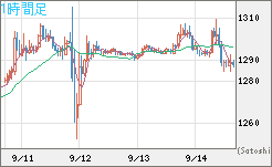 米ドル/ビットコインチャート（USD/XBT）1時間足