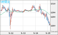 米ドル/ビットコインチャート（USD/XBT）1時間足
