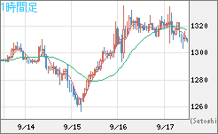 米ドル/ビットコインチャート（USD/XBT）1時間足