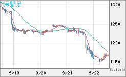 米ドル/ビットコインチャート（USD/XBT）1時間足