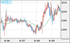 米ドル/ビットコインチャート（USD/XBT）1時間足