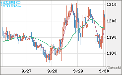 米ドル/ビットコインチャート（USD/XBT）1時間足