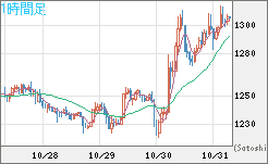米ドル/ビットコインチャート（USD/XBT）1時間足