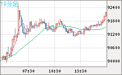 ビットコイン/ユーロチャート（XBT/EUR）10分足