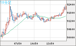ビットコイン/ユーロチャート（XBT/EUR）10分足