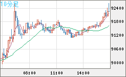 ビットコイン/ユーロチャート（XBT/EUR）10分足