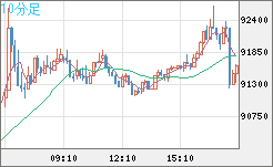 ビットコイン/ユーロチャート（XBT/EUR）10分足