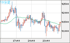 ビットコイン/ユーロチャート（XBT/EUR）10分足