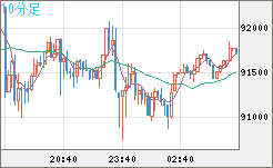 ビットコイン/ユーロチャート（XBT/EUR）10分足