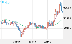 ビットコイン/ユーロチャート（XBT/EUR）10分足