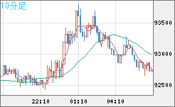 ビットコイン/ユーロチャート（XBT/EUR）10分足