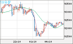 ビットコイン/ユーロチャート（XBT/EUR）10分足