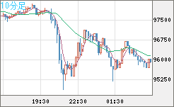 ビットコイン/ユーロチャート（XBT/EUR）10分足