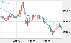 ビットコイン/ユーロチャート（XBT/EUR）10分足