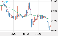 ビットコイン/ユーロチャート（XBT/EUR）10分足