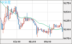 ビットコイン/ユーロチャート（XBT/EUR）10分足