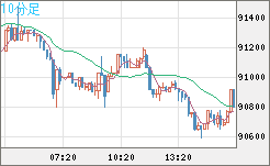 ビットコイン/ユーロチャート（XBT/EUR）10分足