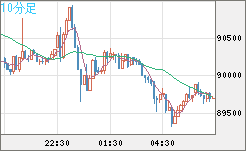 ビットコイン/ユーロチャート（XBT/EUR）10分足