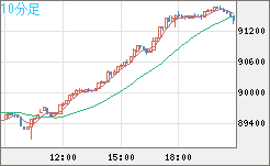 ビットコイン/ユーロチャート（XBT/EUR）10分足