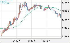 ビットコイン/ユーロチャート（XBT/EUR）10分足
