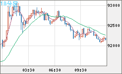 ビットコイン/ユーロチャート（XBT/EUR）10分足