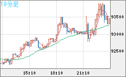 ビットコイン/ユーロチャート（XBT/EUR）10分足