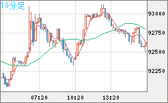 ビットコイン/ユーロチャート（XBT/EUR）10分足