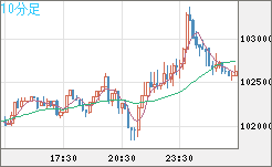 ビットコイン/ユーロチャート（XBT/EUR）10分足
