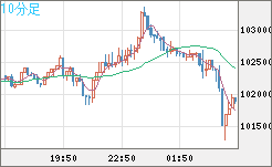 ビットコイン/ユーロチャート（XBT/EUR）10分足