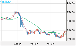 ビットコイン/ユーロチャート（XBT/EUR）10分足