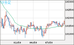 ビットコイン/ユーロチャート（XBT/EUR）10分足