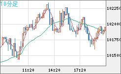 ビットコイン/ユーロチャート（XBT/EUR）10分足