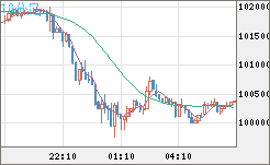 ビットコイン/ユーロチャート（XBT/EUR）10分足