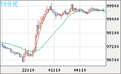 ビットコイン/ユーロチャート（XBT/EUR）10分足
