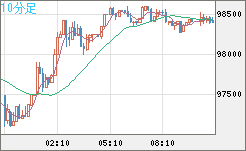 ビットコイン/ユーロチャート（XBT/EUR）10分足