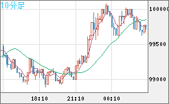 ビットコイン/ユーロチャート（XBT/EUR）10分足
