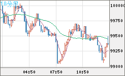 ビットコイン/ユーロチャート（XBT/EUR）10分足