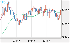 ビットコイン/ユーロチャート（XBT/EUR）10分足