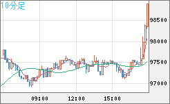 ビットコイン/ユーロチャート（XBT/EUR）10分足