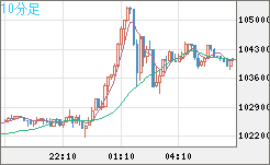ビットコイン/ユーロチャート（XBT/EUR）10分足