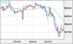 ビットコイン/ユーロチャート（XBT/EUR）10分足